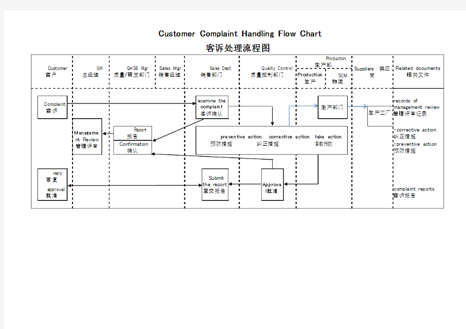 客诉处理流程图