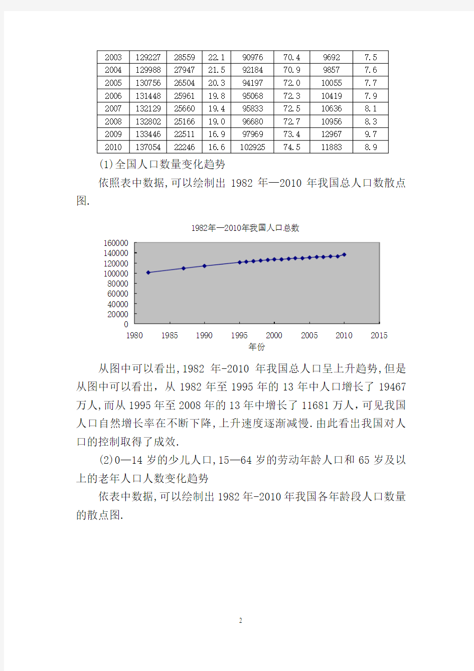 对2030年中国人口年龄构成的预测