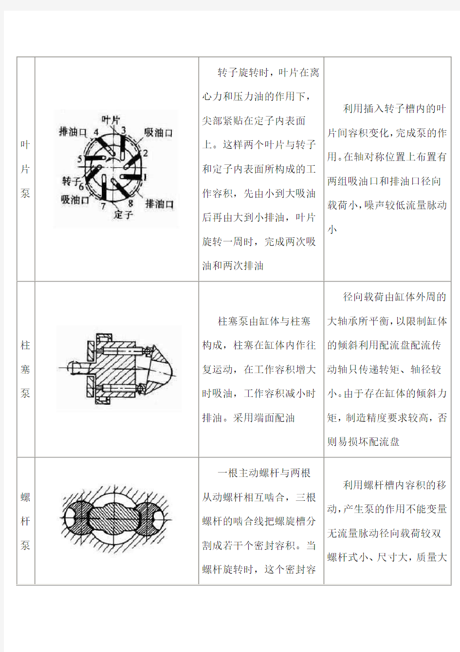 各种液压泵原理和结构介绍(有图)