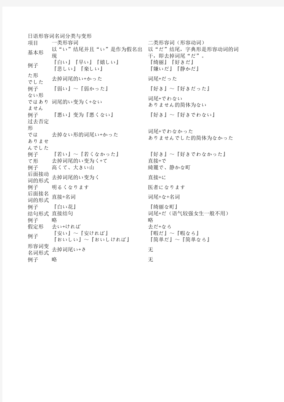日语形容词名词形式总结表