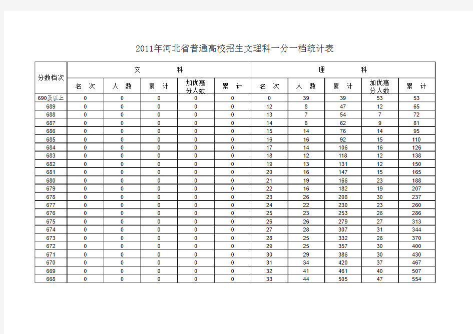 2011年河北省高考文理科一分一档统计表