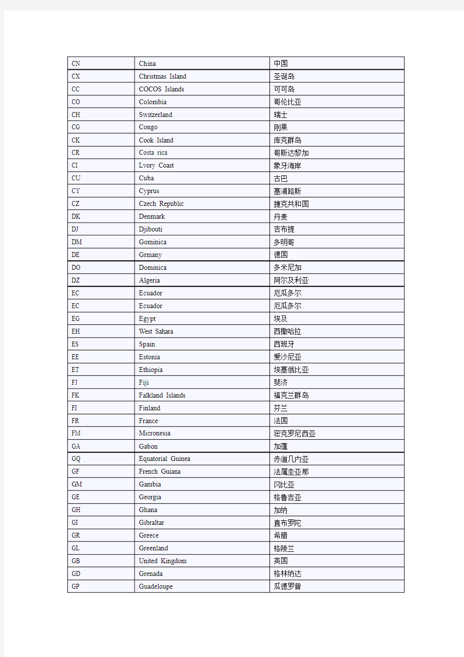 世界各国和地区名称代码表(标准代码,国际域名缩写)