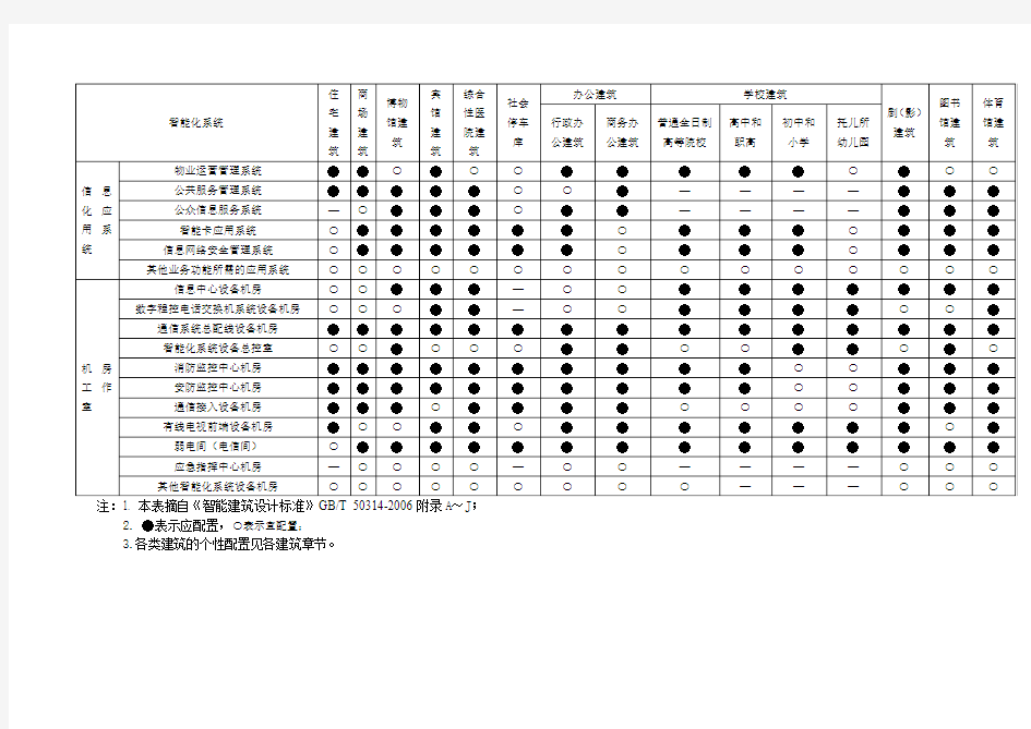 各类建筑智能化系统配置表