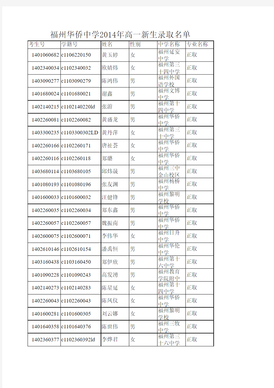 福州华侨中学2014年高一新生录取名单