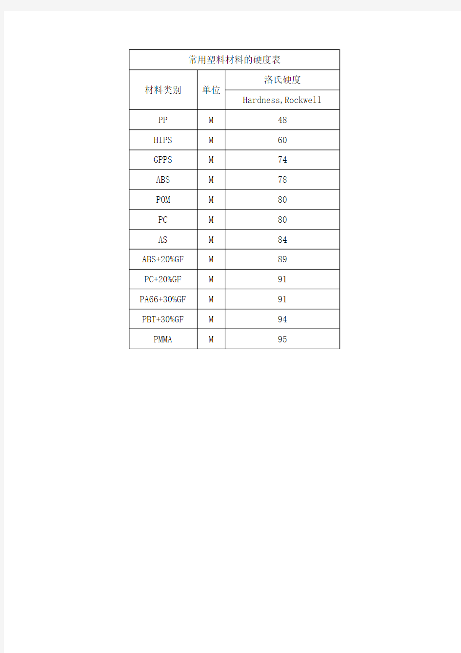 常用塑料材料的硬度表