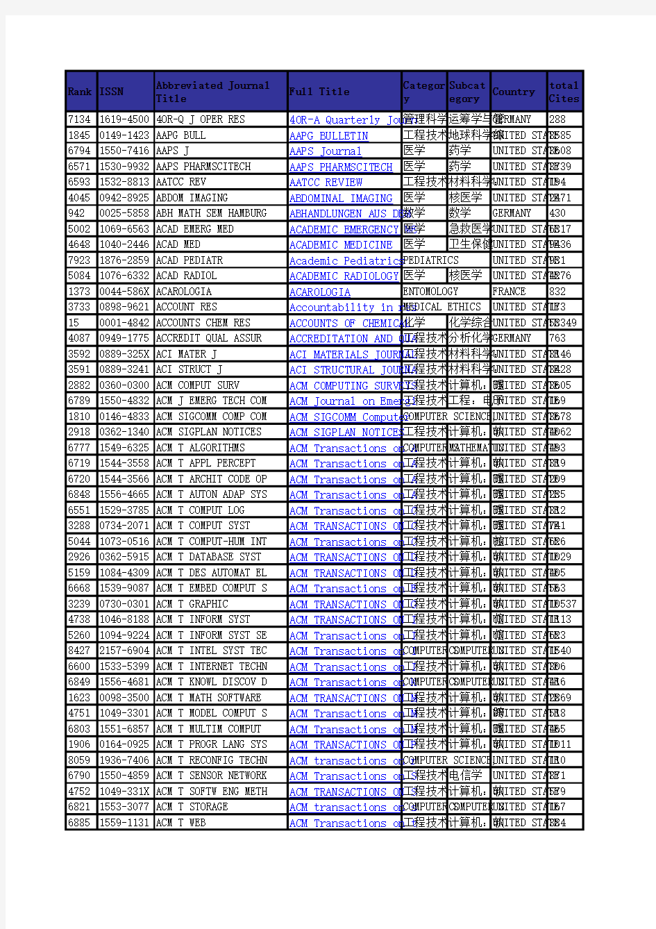 2015年SCI影响因子及分区