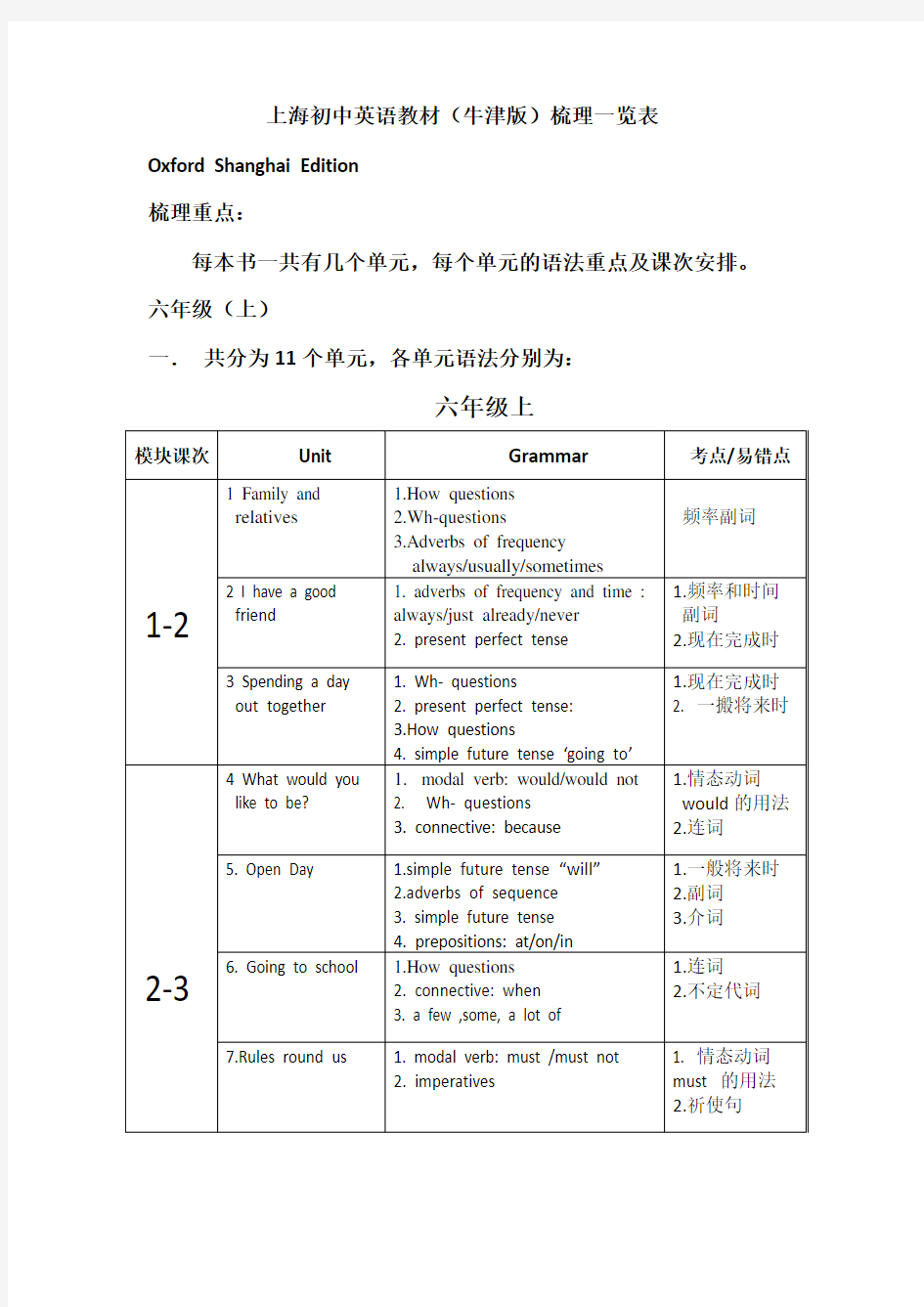 (完整word版)初中英语(牛津)教材知识点梳理