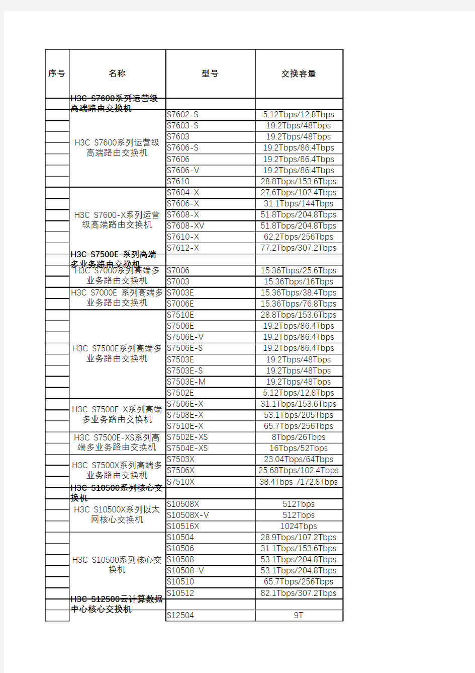 H C华三全系列交换机选型表 带宽 交换容量 插槽等信息 