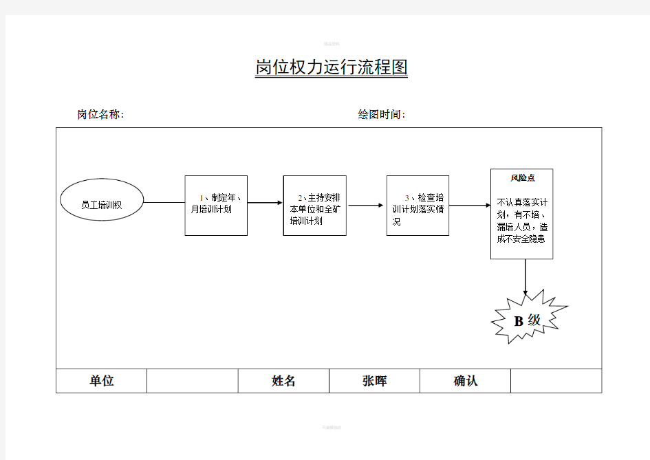 岗位权力运行流程图(1)