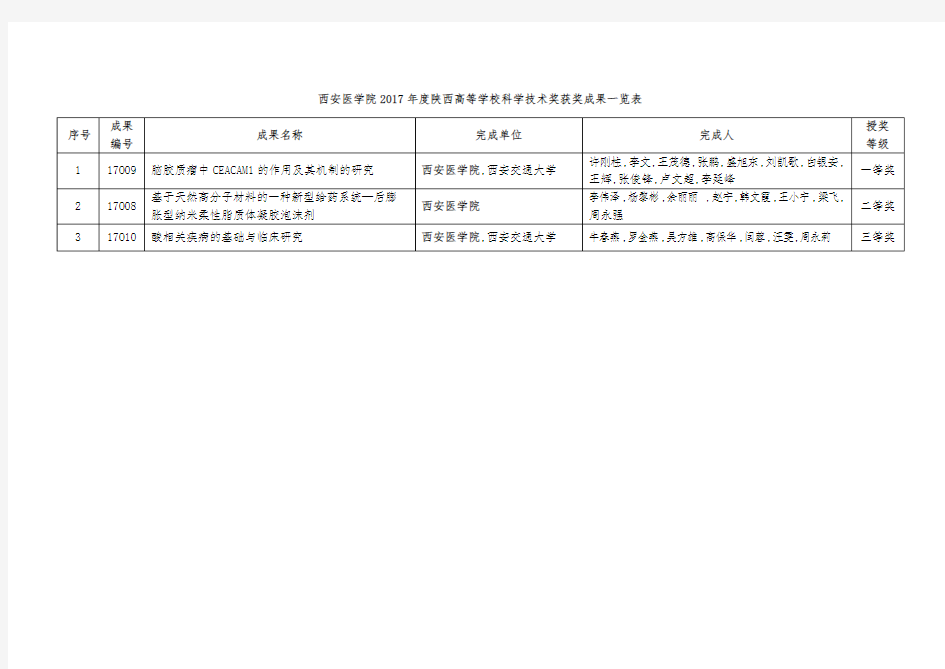 西安医学院2017年度陕西高等学校科学技术奖获奖成果一览表