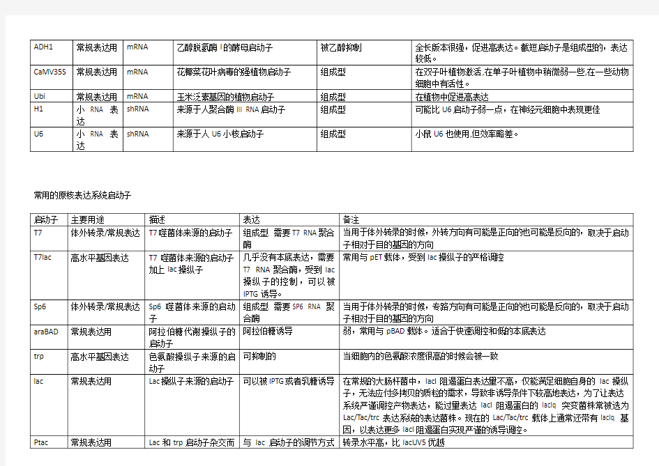 常见的真核和原核表达系统的启动子(promoters)