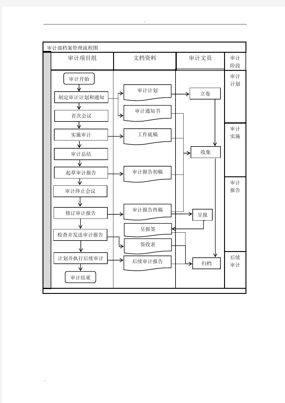 审计部工作流程图