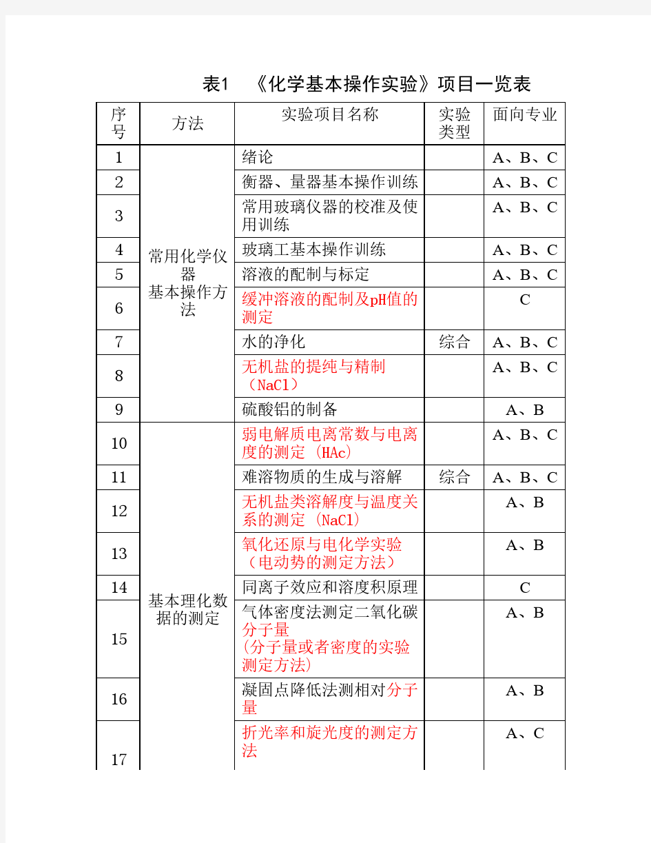 中南大学化学基础实验一览表