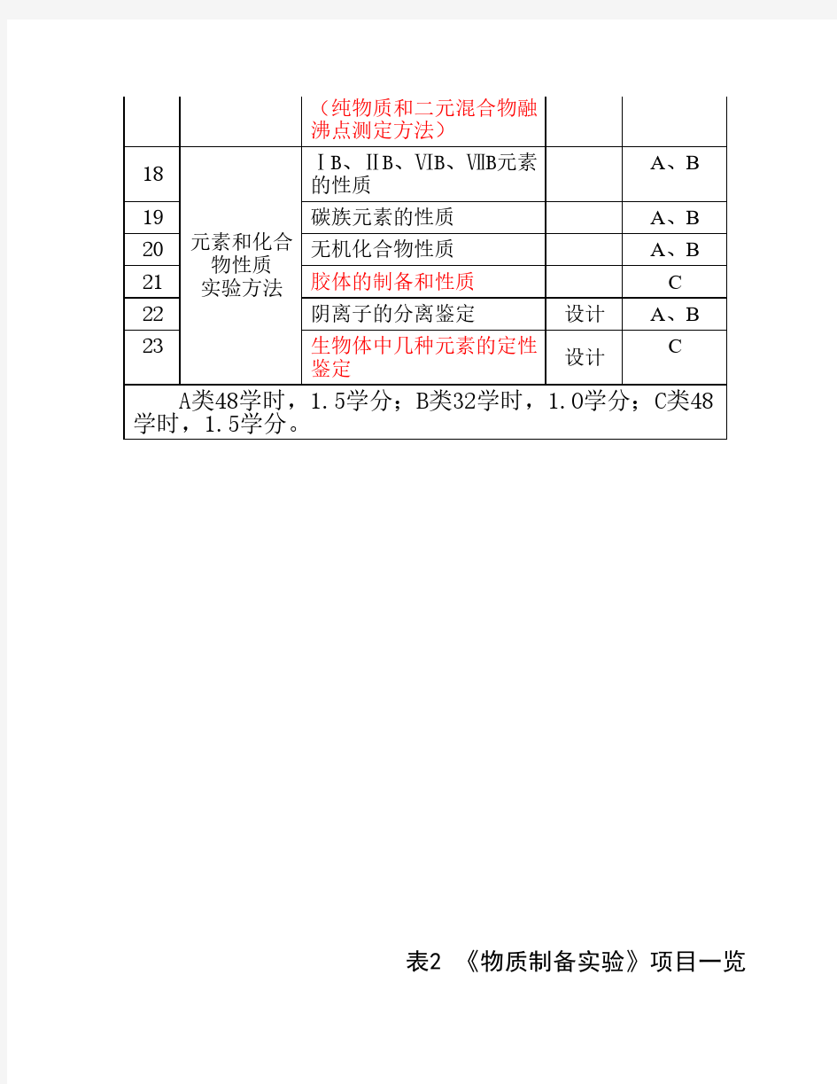 中南大学化学基础实验一览表