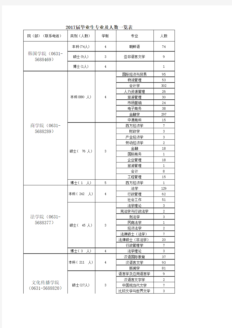 山东大学威海校区届毕业生专业及人数一览表