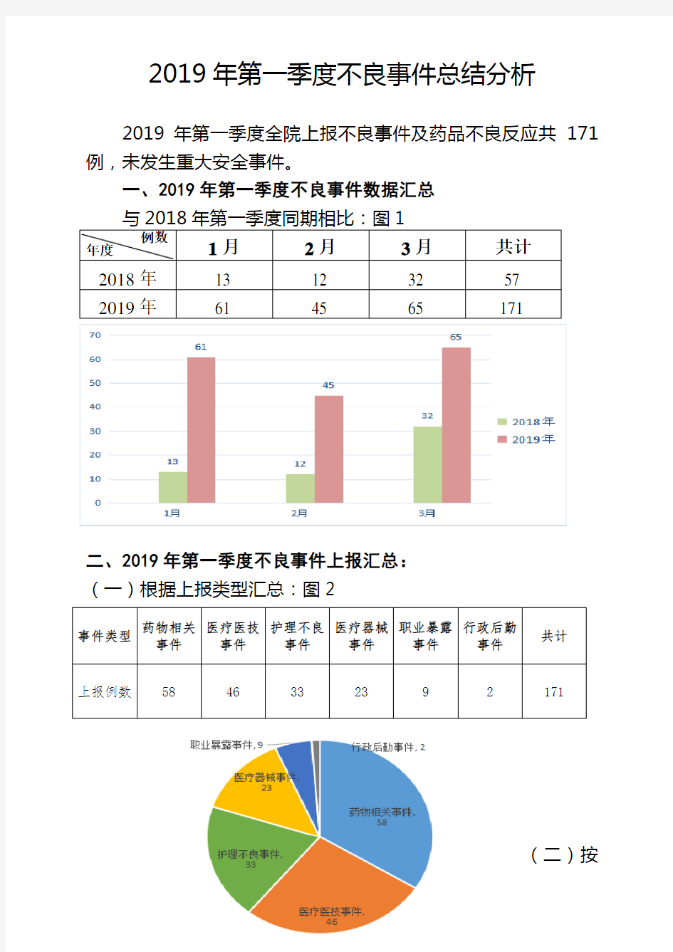 2019年第一季度不良事件总结分析