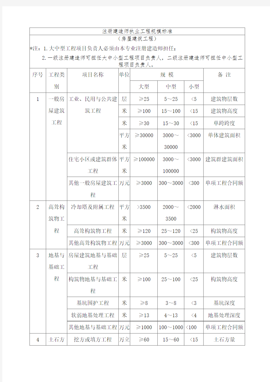 一、二级建造师执业标准与范围