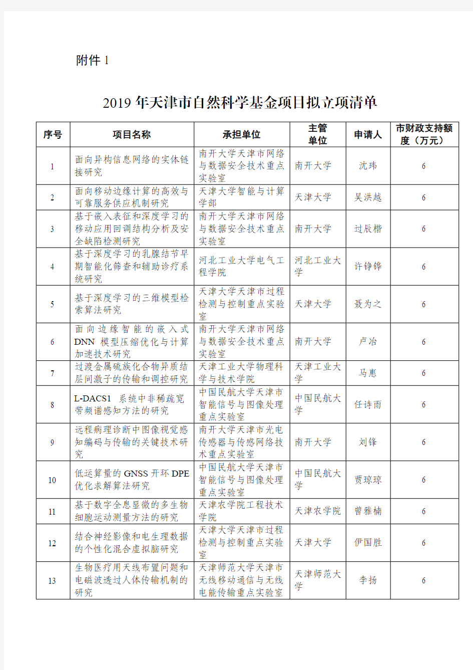 2019年天津自然科学基金项目拟立项清单