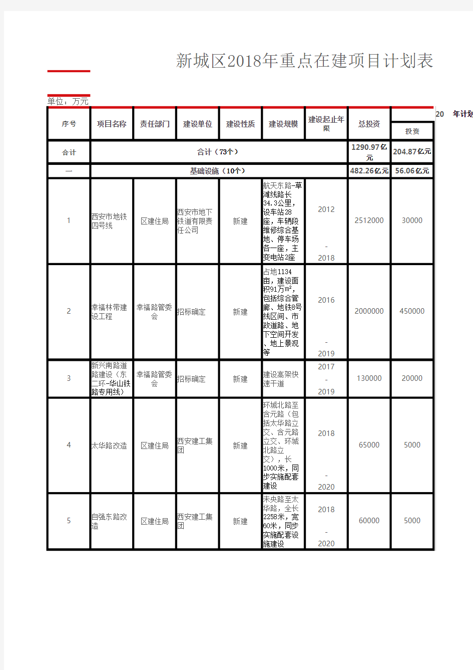 新城区2018年重点在建项目计划表