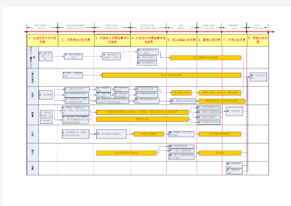 龙湖运营管理体系分析(最新)