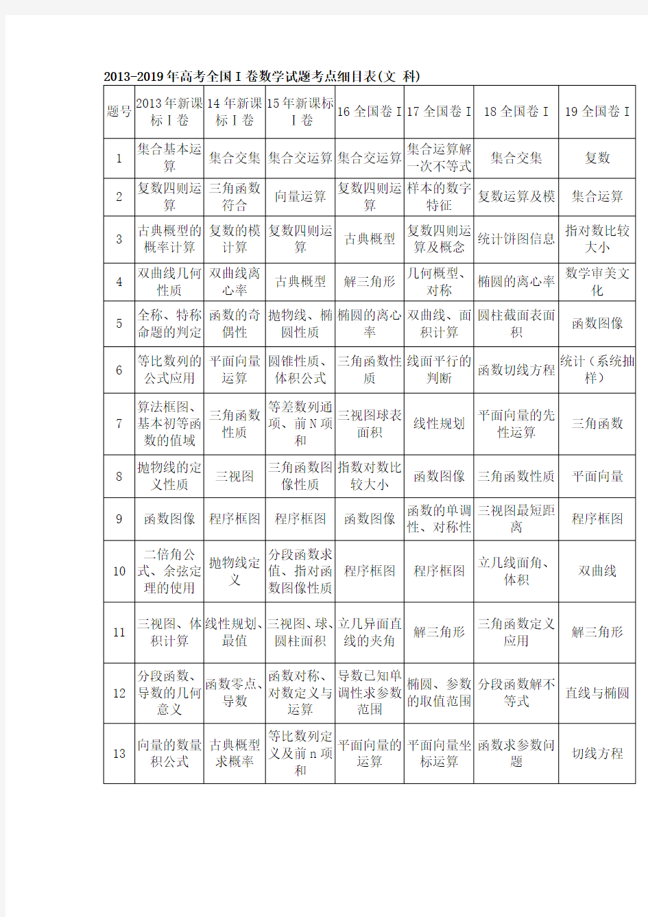 历年全国i卷高考数学试题考点细目表(-2019年文 科)资料