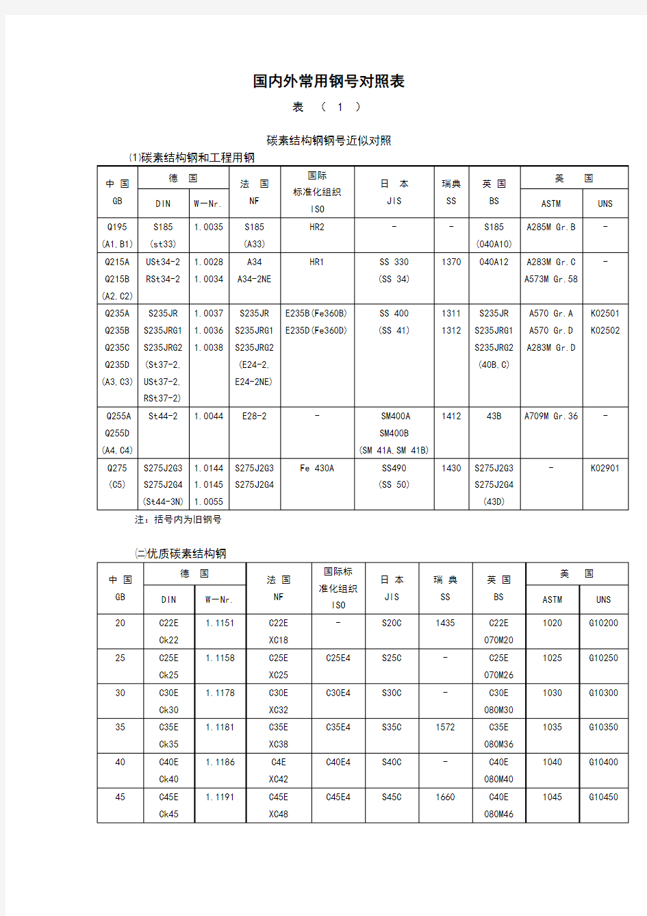 国内外常用钢号对照表