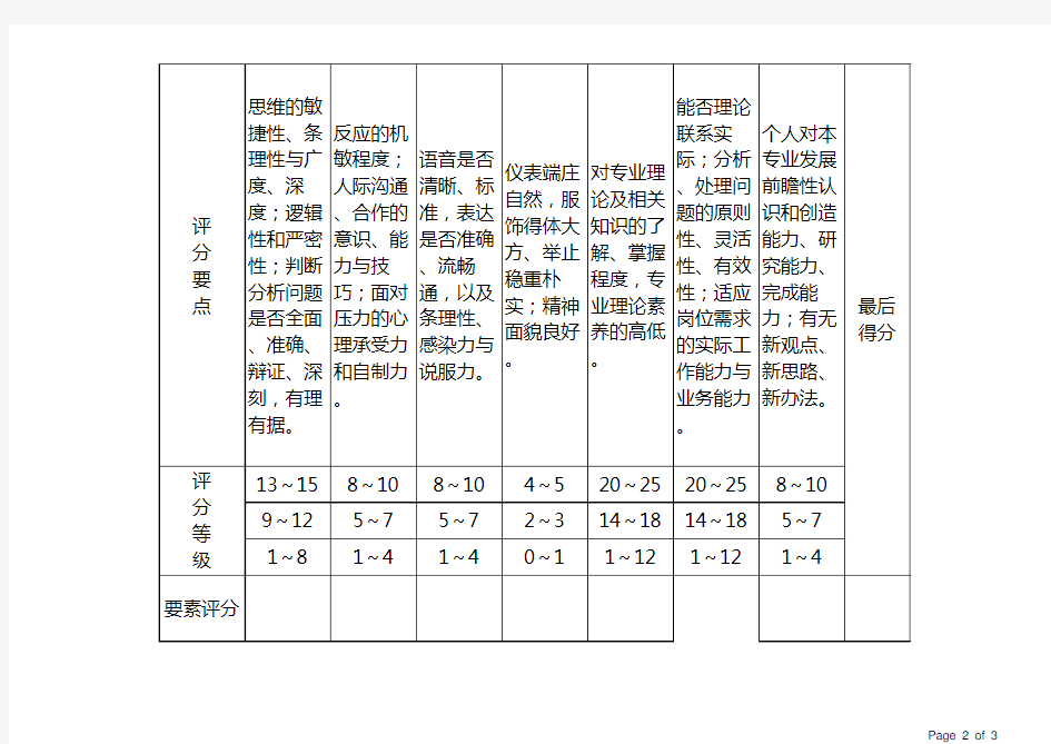 办公室招聘人员面试评分表