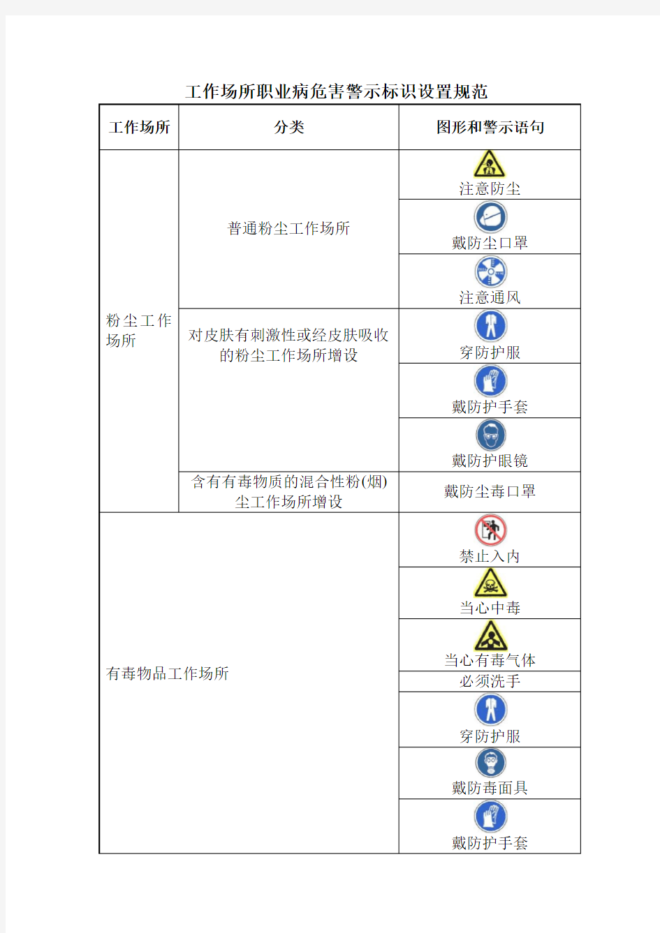 工作场所职业病危害警示标识设置规范