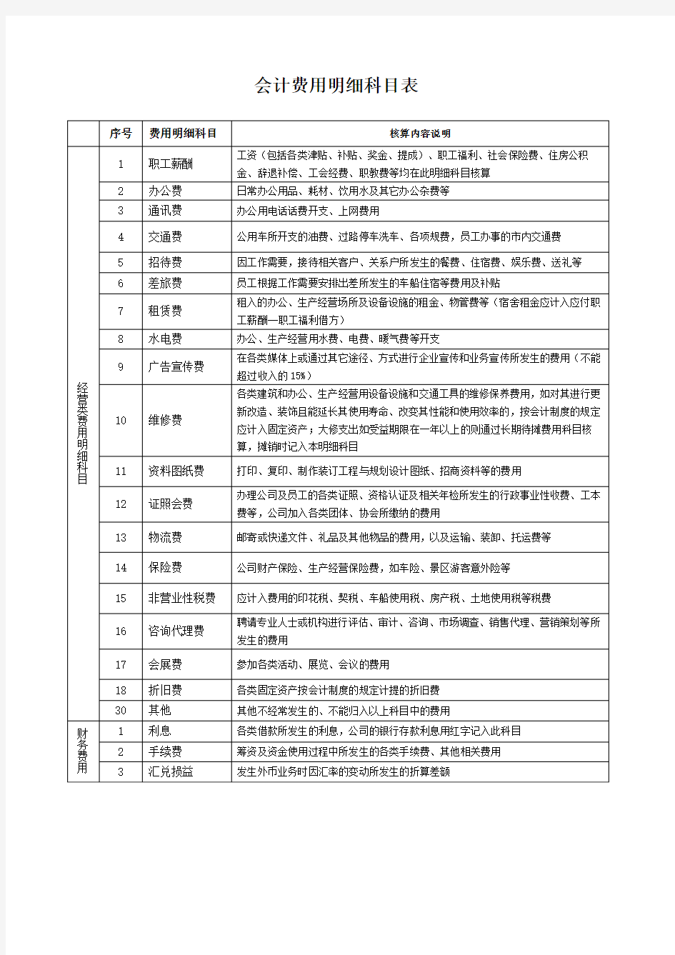 会计费用明细科目表