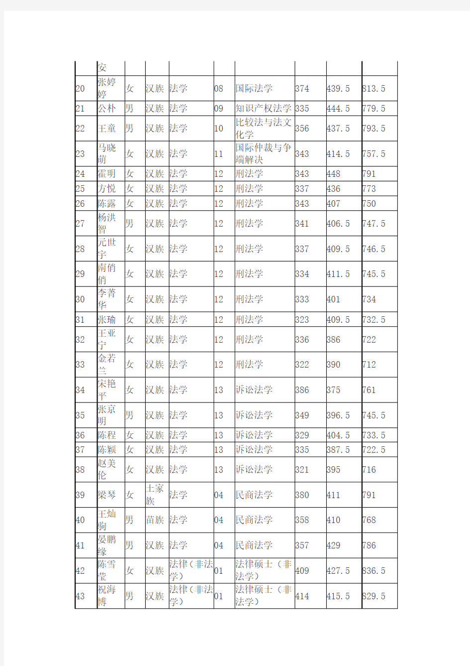 2019年清华大学法学院考研拟录取名单