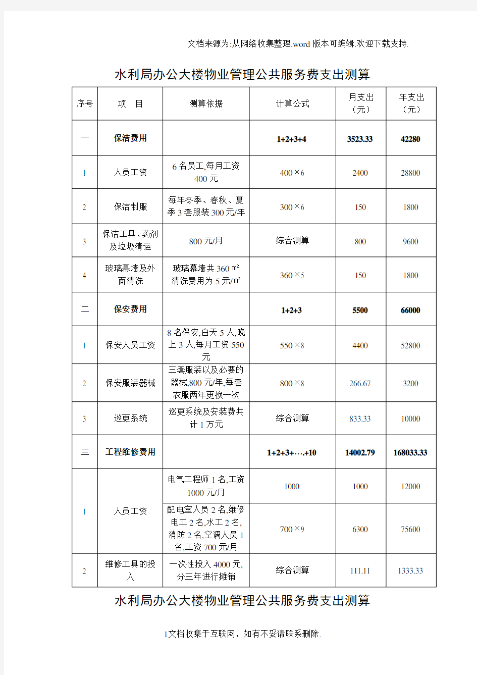 水利局办公大楼物业管理公共服务费支出测算