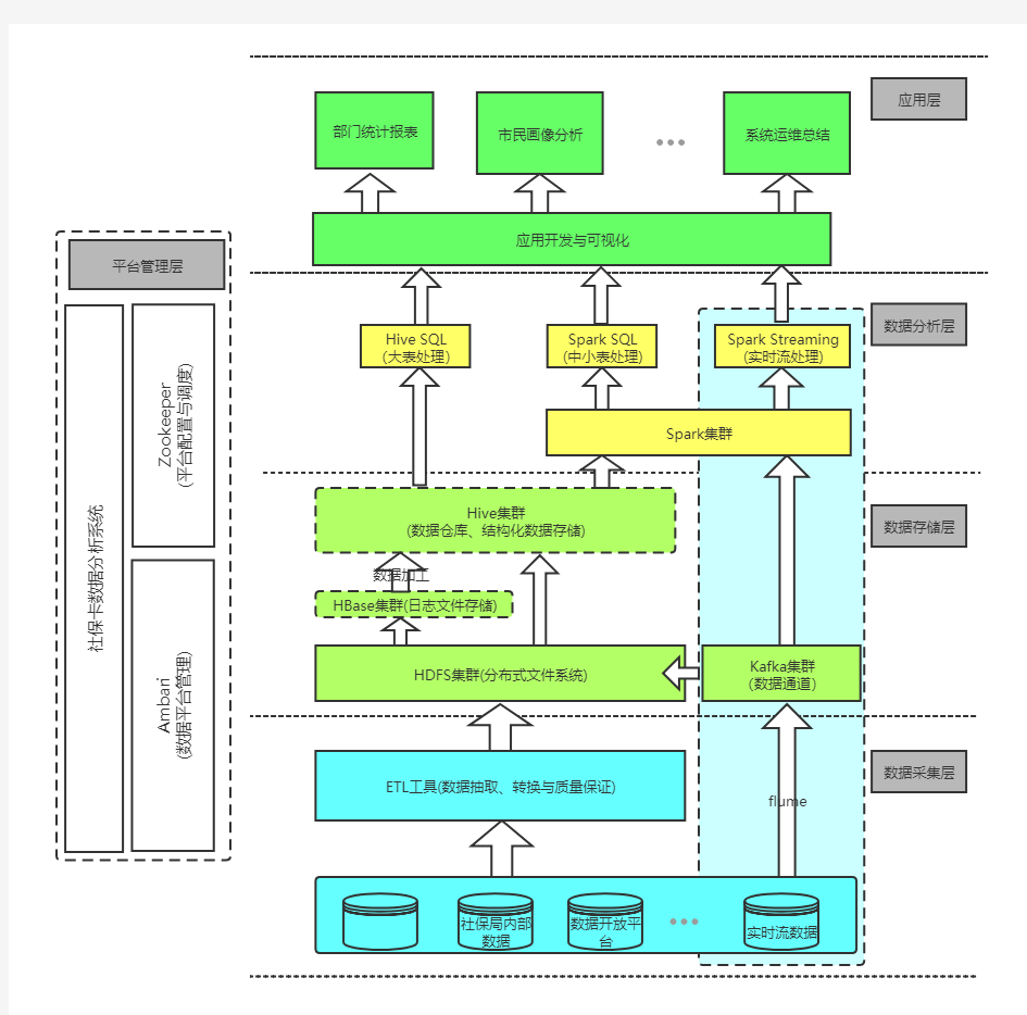 社保卡大数据分析系统 完整流程图