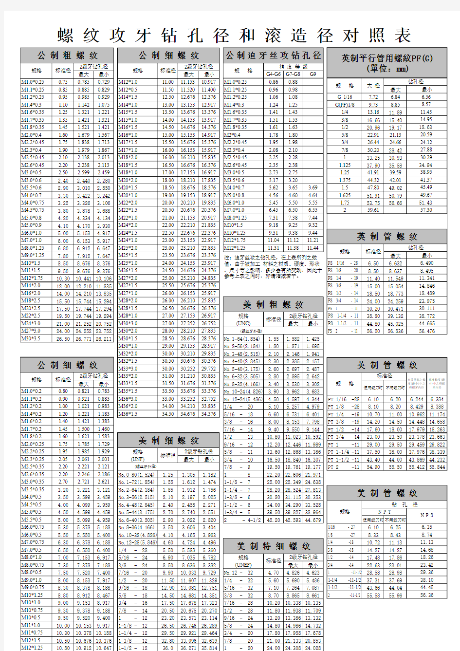最全的螺纹孔径对照表