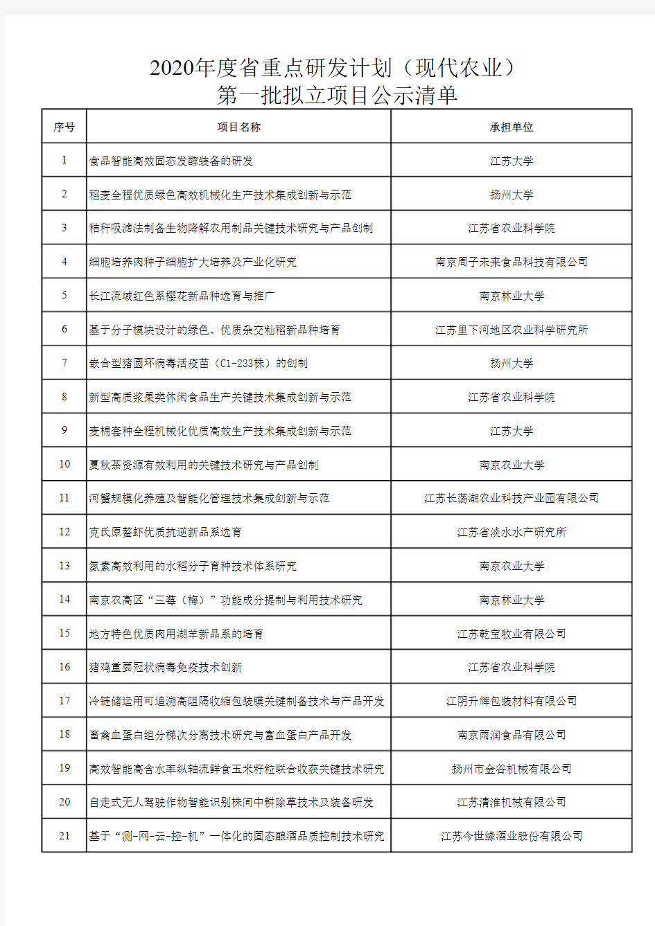 2020年度江苏省重点研发计划(现代农业)第一批拟立项目