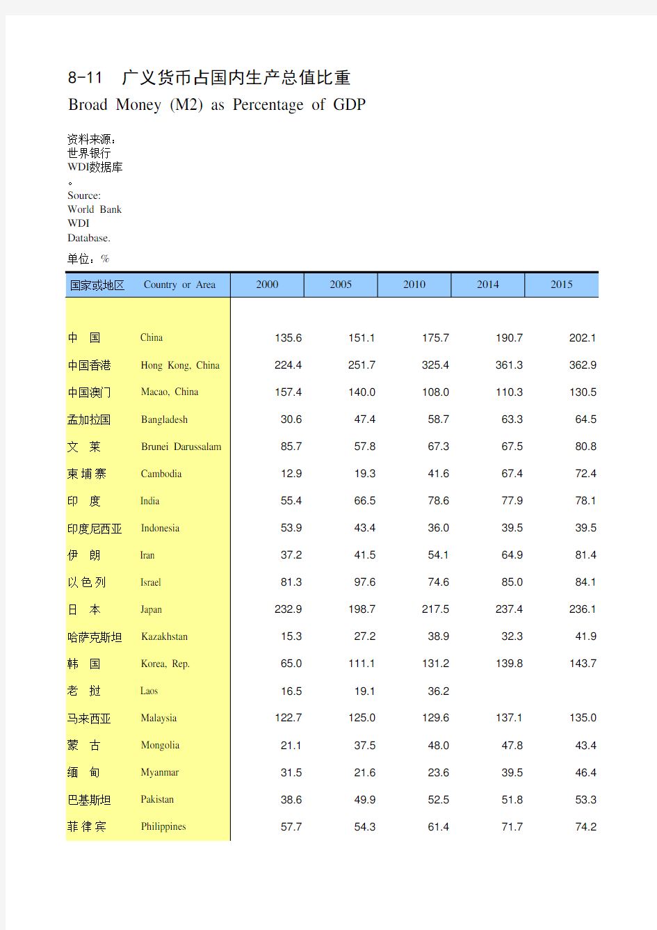 国际统计年鉴2018全球世界各国社会经济发展指标：8-11 广义货币占国内生产总值比重