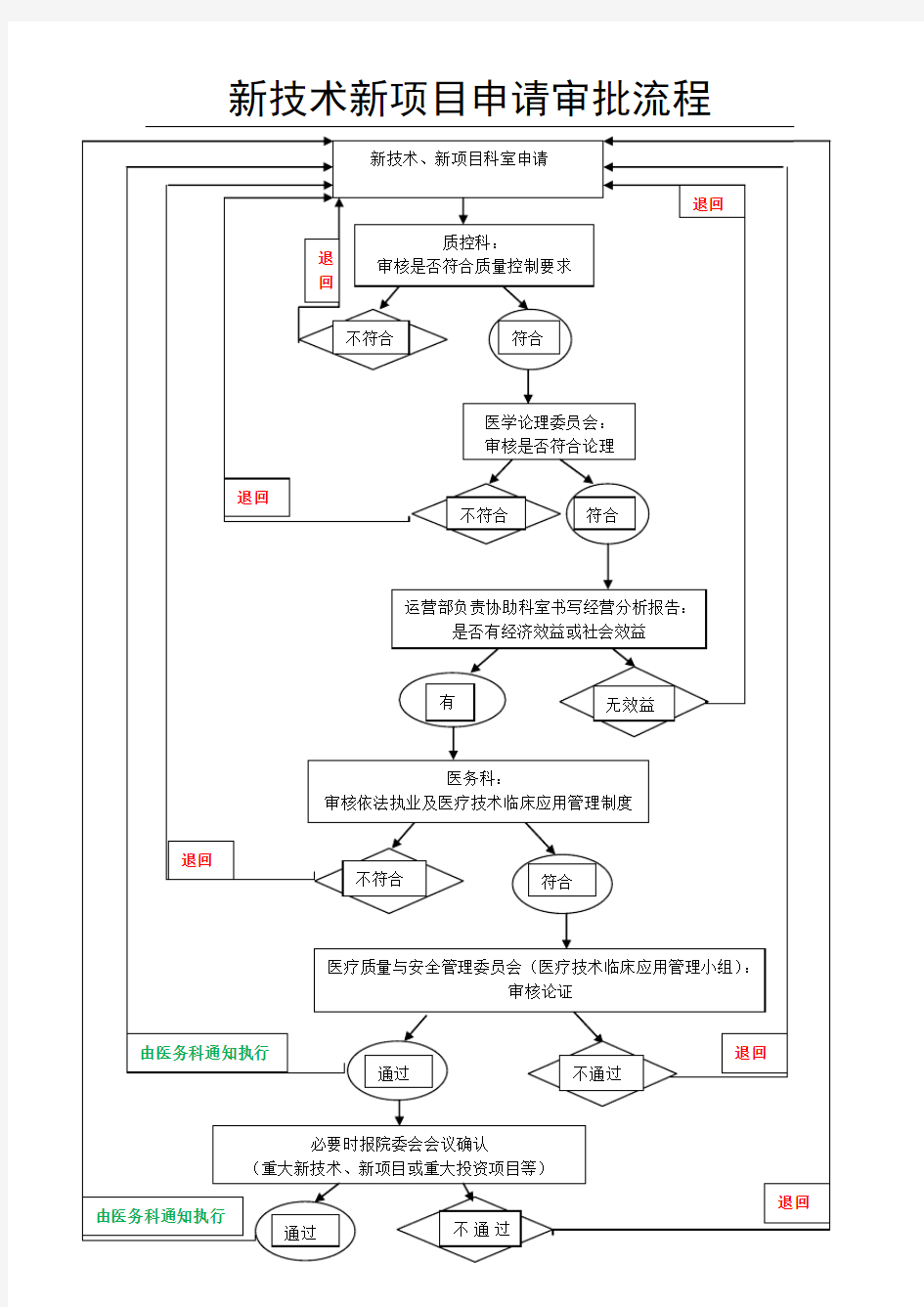 新技术、新项目申请审批流程