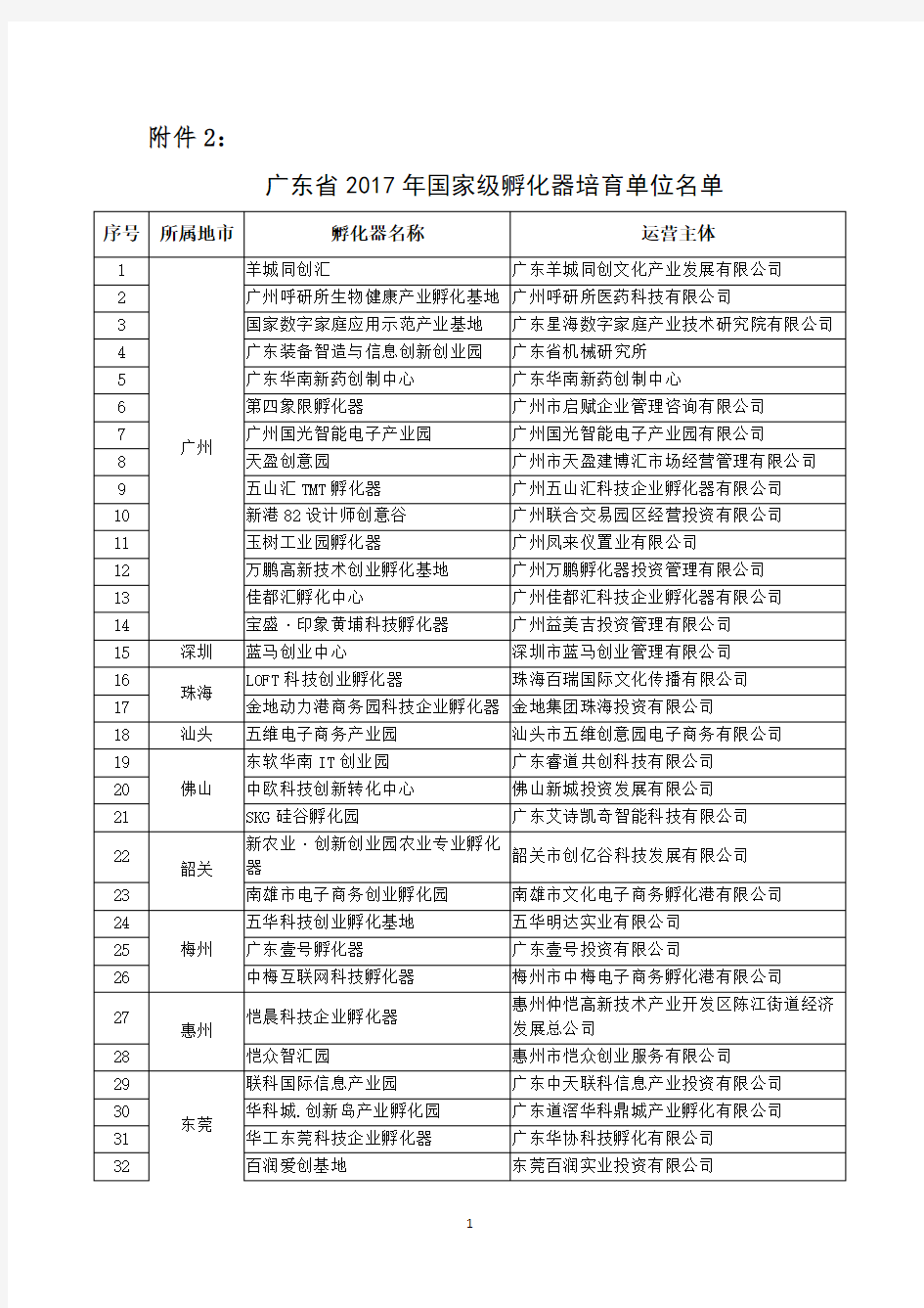 广东省2017年国家级科技企业孵化器培育单位名单