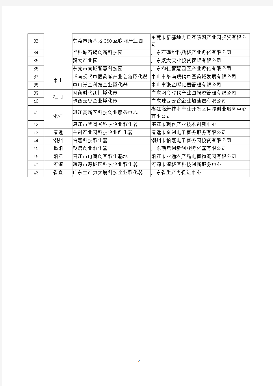 广东省2017年国家级科技企业孵化器培育单位名单