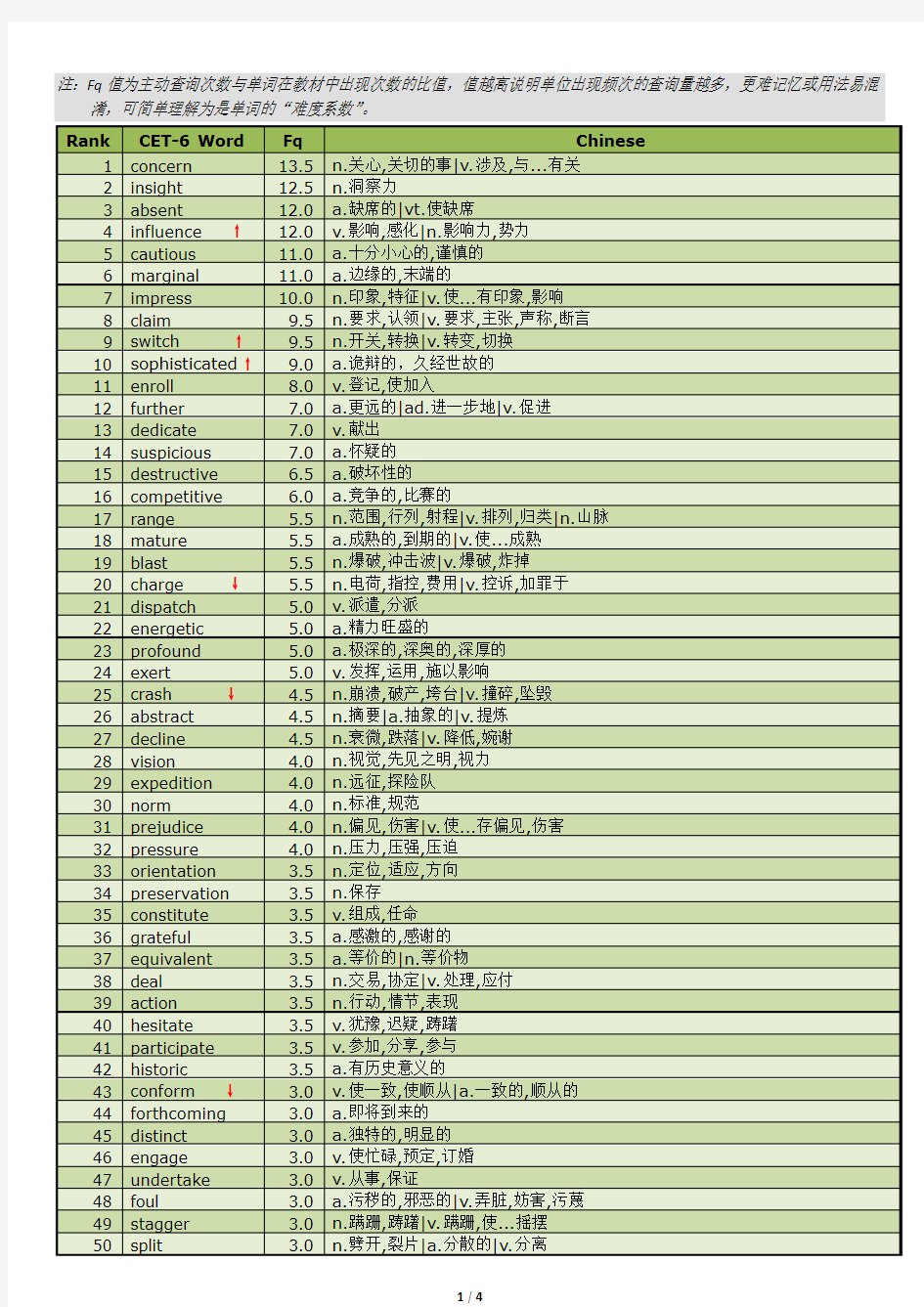 四六级词汇词频统计表