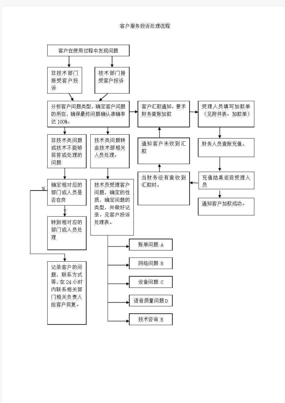 客户服务投诉处理流程