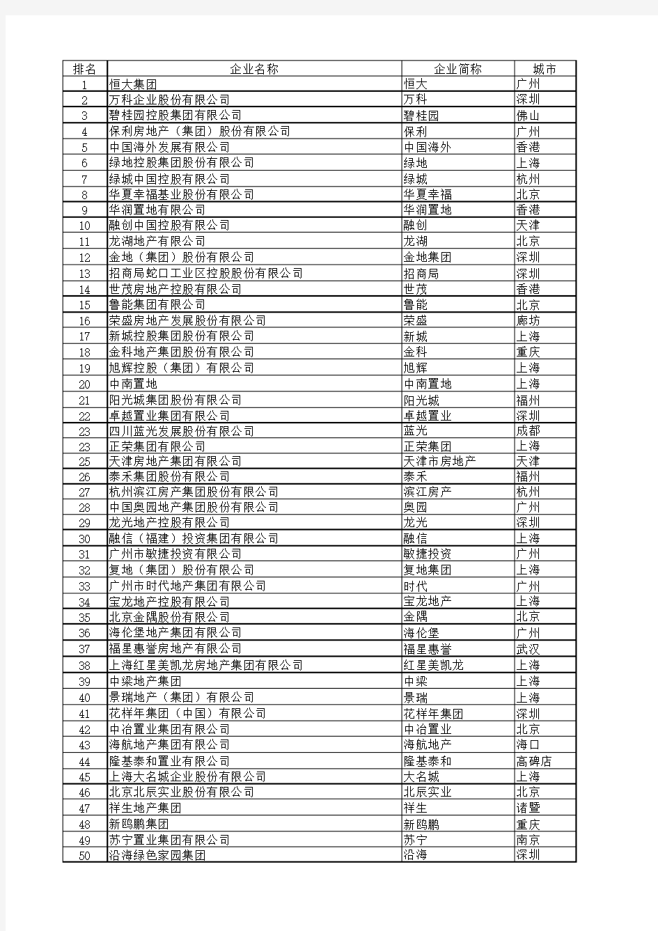 2016中国房地产百强企业榜单(含城市、总部地址)