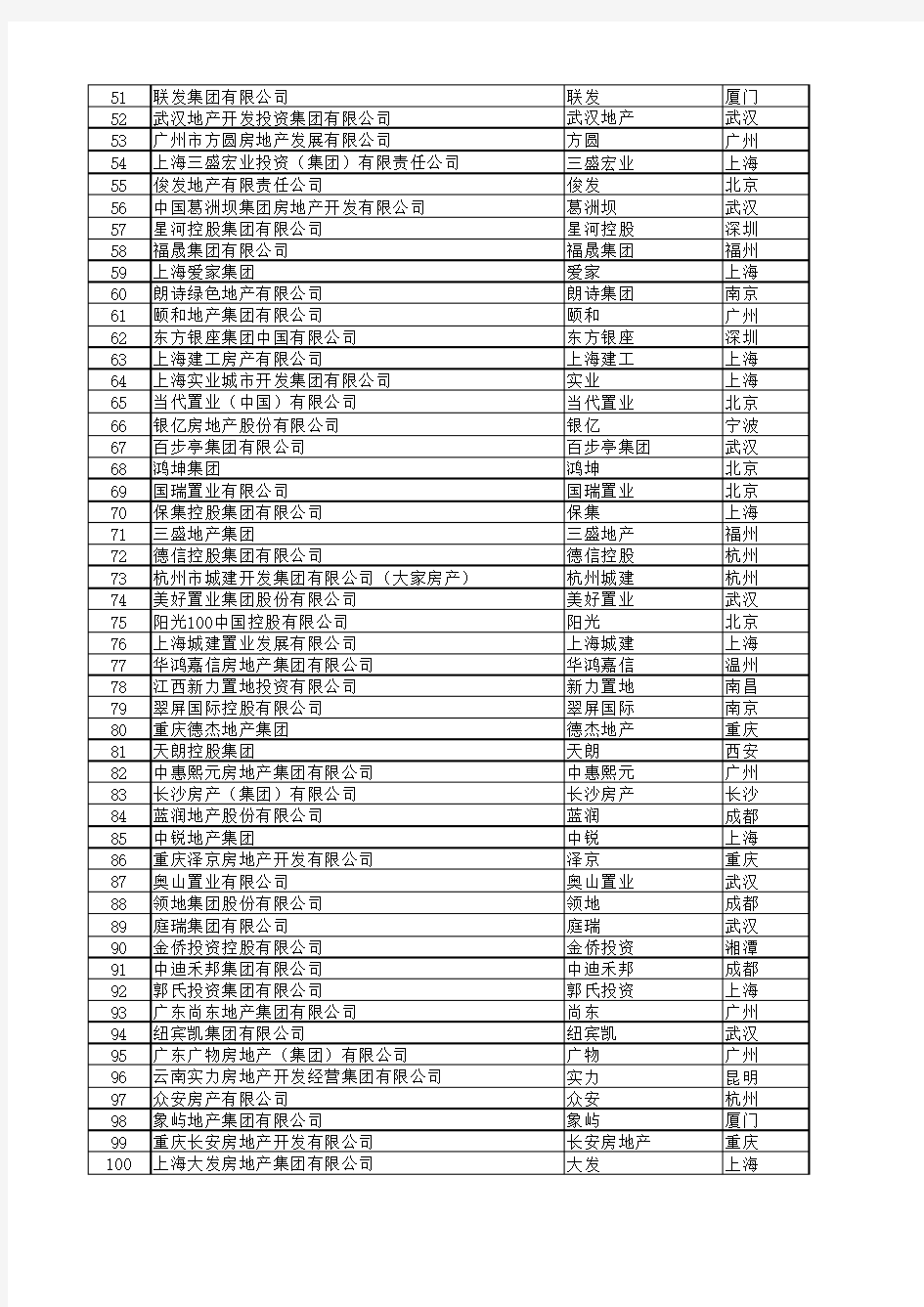 2016中国房地产百强企业榜单(含城市、总部地址)