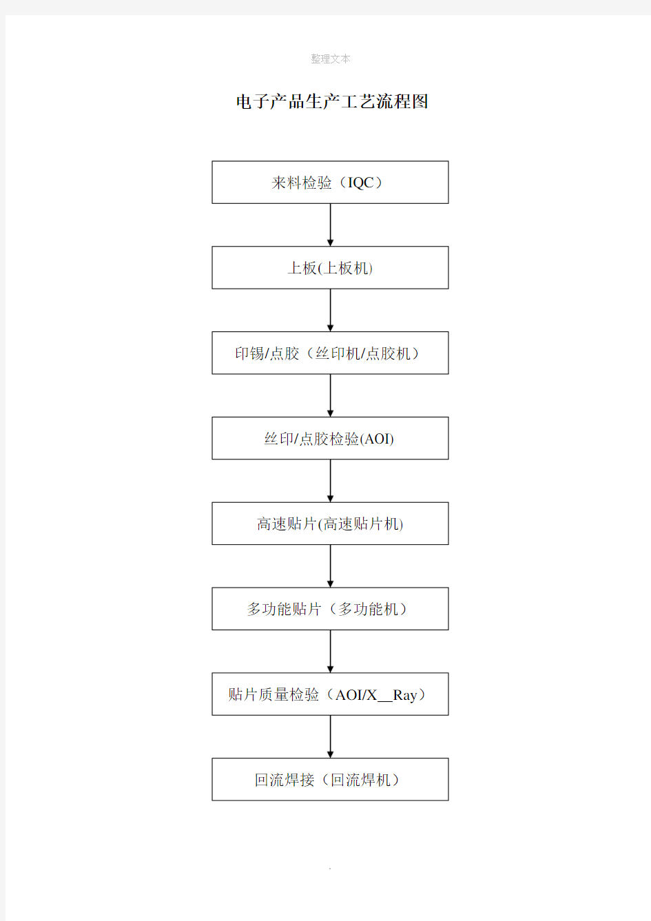 产品生产工艺流程图