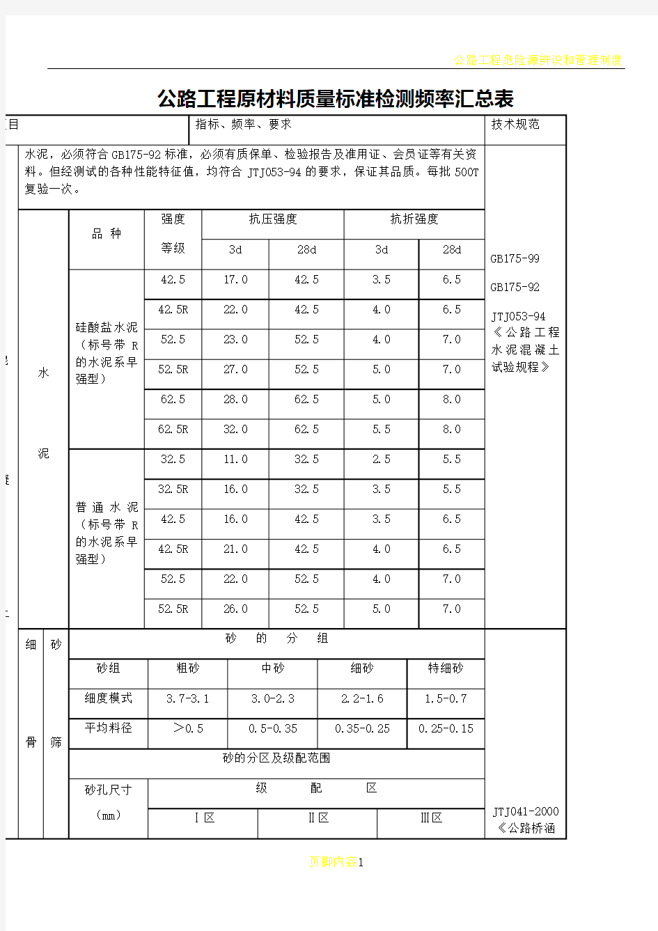 公路工程原材料质量标准检测频率汇总表