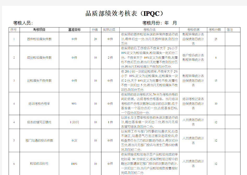 品质部IPQC绩效考核表