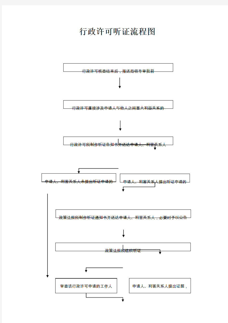 行政许可流程图