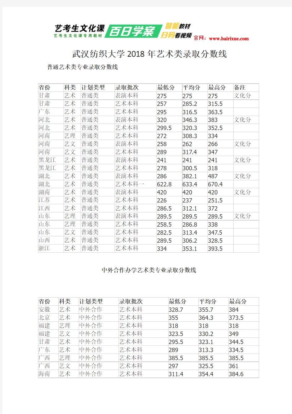 武汉纺织大学2018年艺术类录取分数线