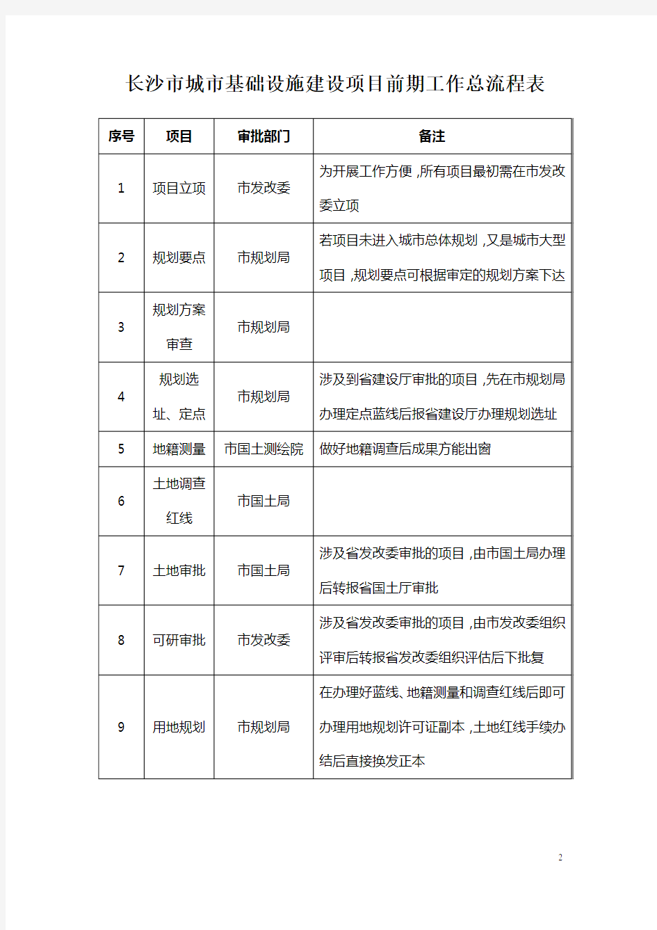 城市基础设施建设项目前期报建工作总流程表.