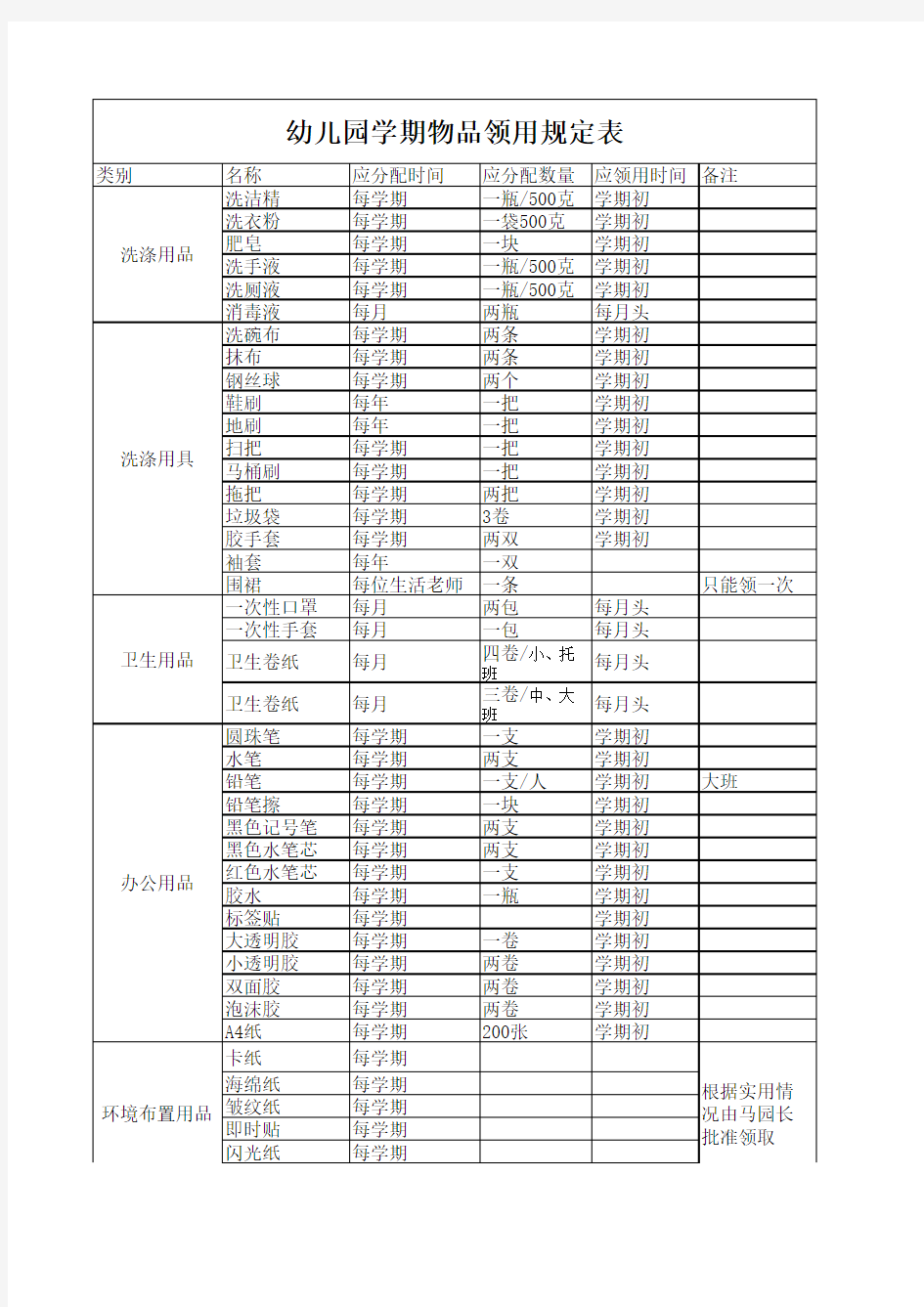 幼儿园物品领用规定表--