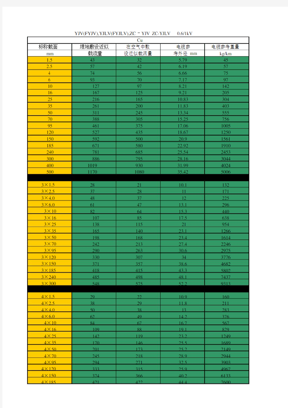 YJV电缆载流量表与功率计算.doc